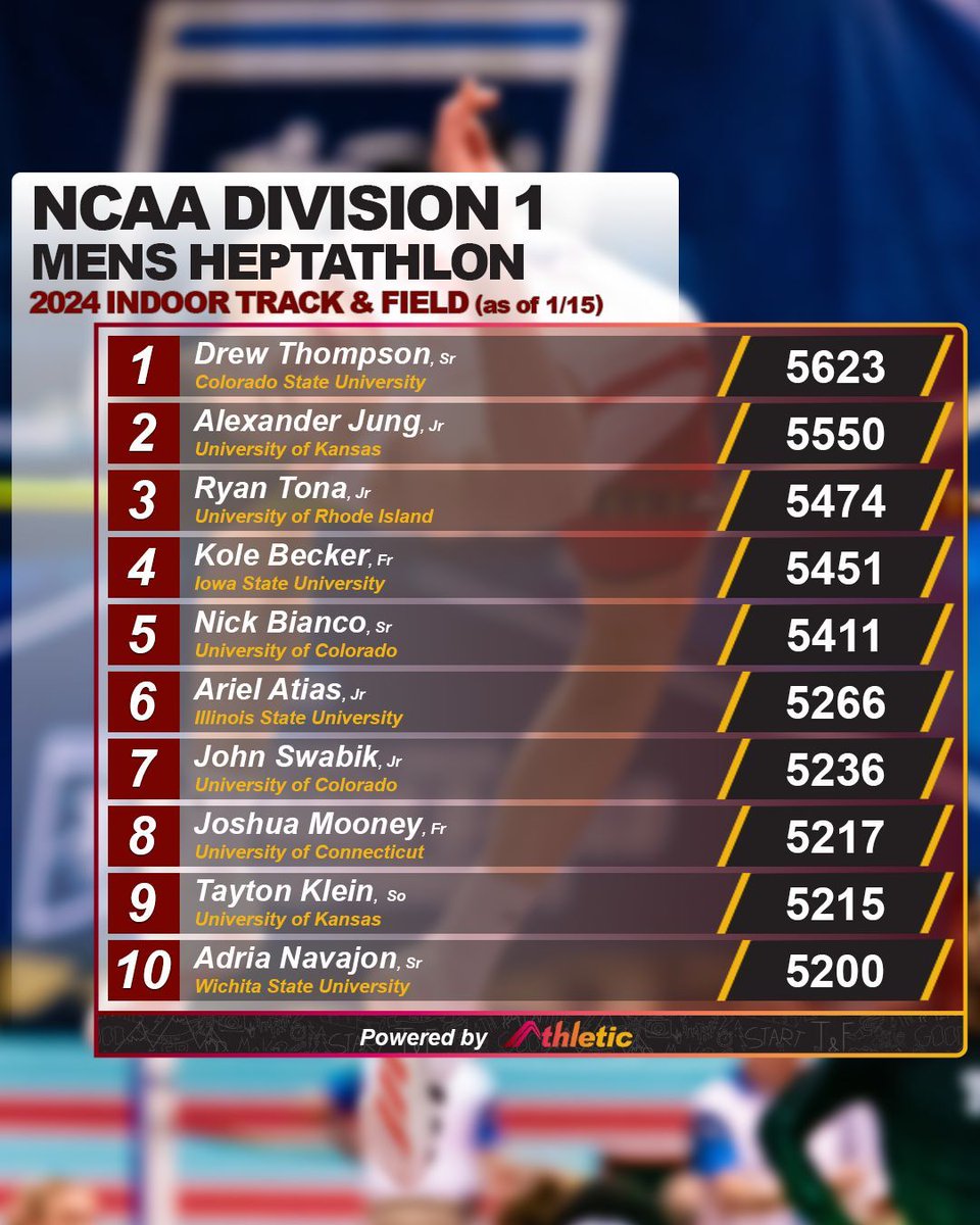 What a season it's already been for the D1 men in the heptathlon!

📈 See full standings on AthleticNET ➡️ buff.ly/3HjXrUA
