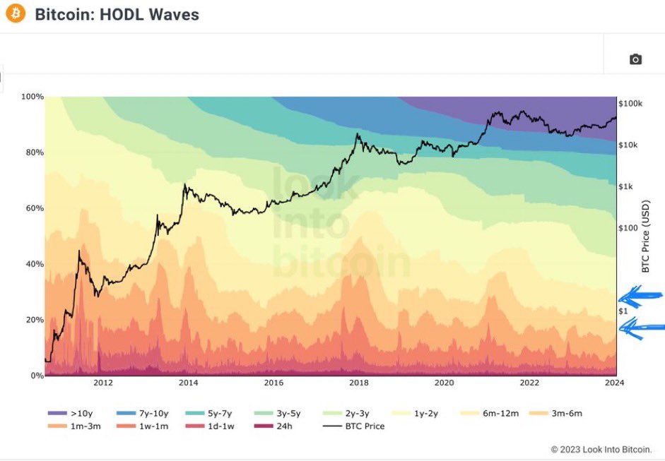 هدلرها نمی فروشند 💎👏

مقدار #بیت‌کوین را برای دوره‌های زمانی مختلف نشان می‌دهد. دارندگان بلند مدت (نگاه کنید به فلش های آبی - 1 سال و 6 ماه و بالاتر) هیچ BTC دلاری به ETF نفروختند. 👇💎👇