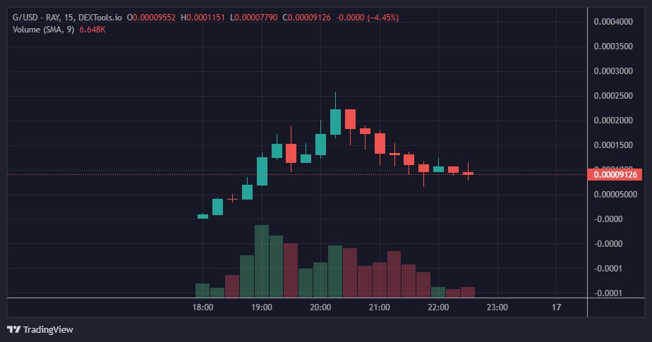 The Top $G ‘s have loaded this dip 🚀 

- ATH $258k
- $430k volume in 4 hours 
- 460 holders
- 460 TG members
- <a href="/CoinMarketCap/">CoinMarketCap</a> &amp; <a href="/coingecko/">CoinGecko</a> paid
- Birdseye/ dextools/ dexscreener all updated
- Community Push-up Challenge 

dextools.io/app/en/solana/…