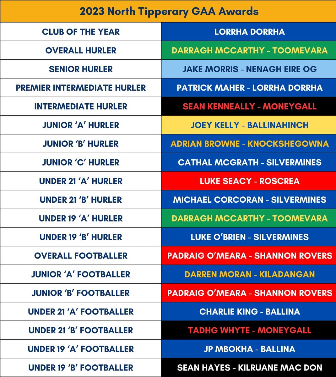 Congratulations to Luke Seacy who has been named as North u21A Hurler of the Year, after he successfully captained our u21s to victory in the North Championship this year 🔴⚪️