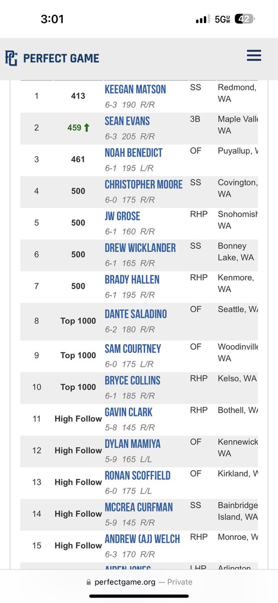 Keegan Matson (26’ Redmond, WA) Is head of the class in the state of Washington. Click the link for the full 2026 ranking in the state! #PacificNW 

perfectgame.org/Rankings/Playe…