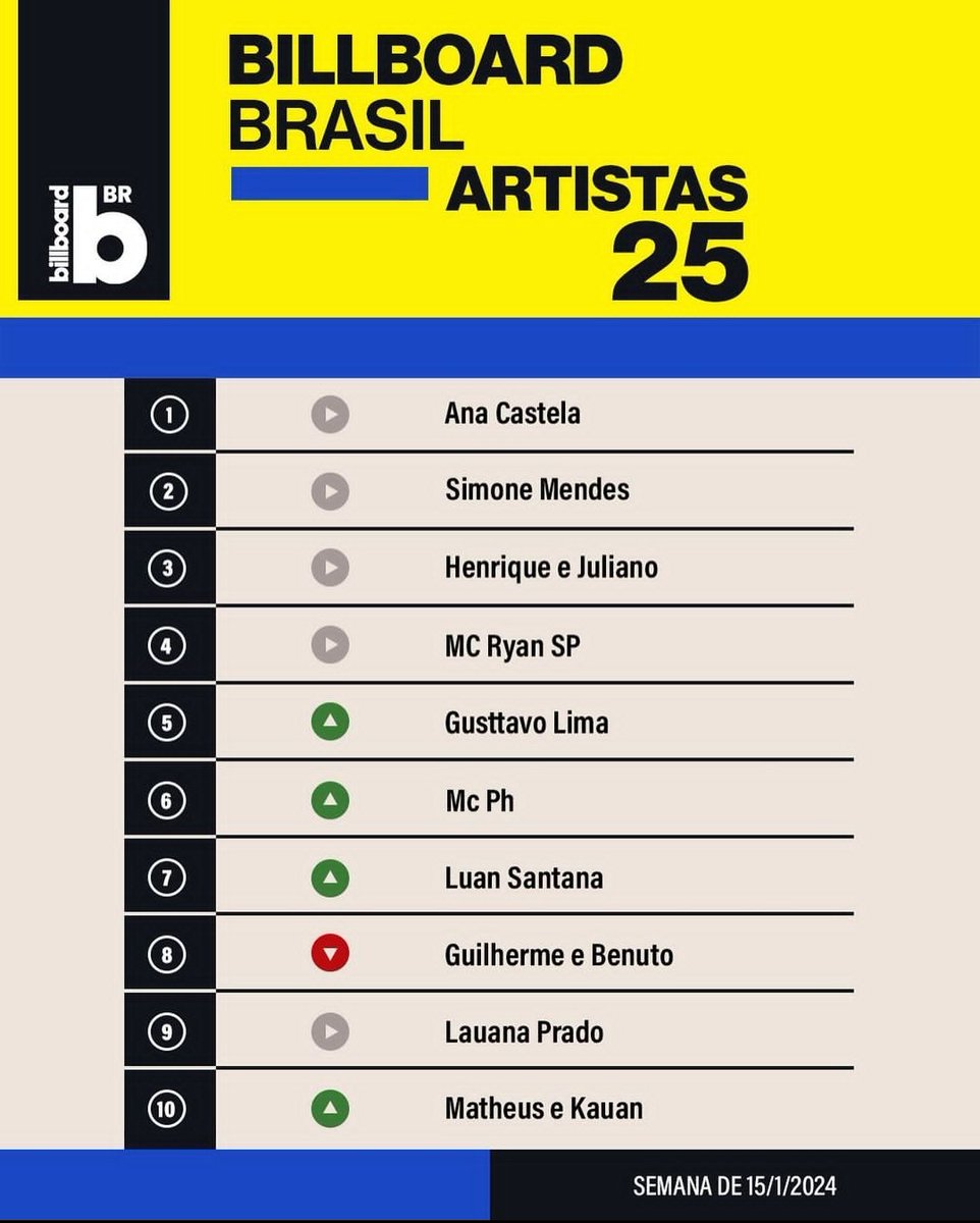 BILLBOARD BRASIL - ARTISTAS 25

Gusttavo Lima sobe uma posição, e se mantém como o cantor sertanejo bem mais posicionado no ranking semanal.