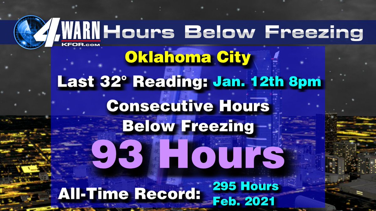 MikeMorganKFOR's tweet photo. 93 hours below freezing so far in OKC as of 5PM Tuesday! We are 1/3 the time below freezing so far compared to Feb. 2021. How did we do it!! UGH! Well, tomorrow at 11AM we climb above freezing! Mike #okwx #wxtwitter @kfor https://t.co/OksjiIurX9