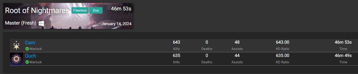 I'm happy to say that Rick and I have finally completed Duo Flawless Master Root of Nightmares. Surprisingly one of the tougher lowman flawless Master raids.

We did not clear during the last Ron week so this one feels pretty nice. GG!

📺: youtube.com/watch?v=Y2IuYX…