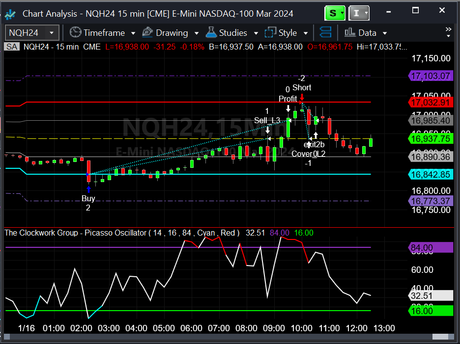 ClockworkAlerts's tweet photo. #FUTURES | The markets are unpredictable, but with #Picasso, one of our cutting-edge #ai #algorithmic #meanreversion #daytrading strategies, now you too can make calculated trades like a pro! Scalped +$7,615 trading the March #NASDAQ100Index, $NQH24 futures contract so far today! https://t.co/W7EsRtizSx