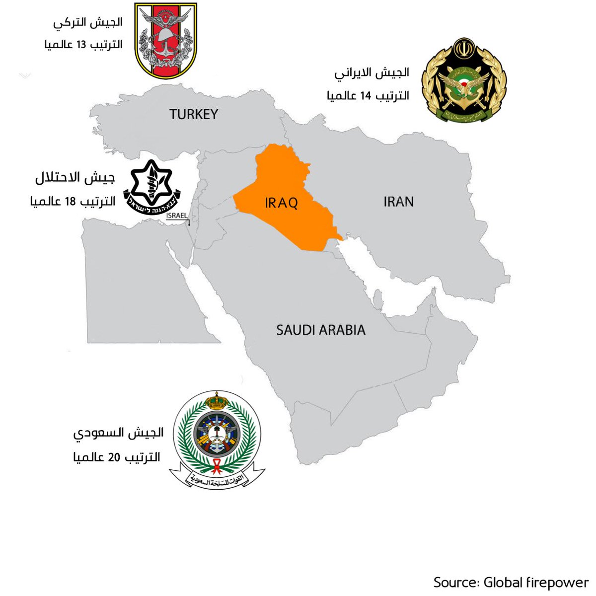 ١/١
يجب أن يُفهَم ان موقع العراق الجغرافي يجعله بحاجة دائمة لامتلاك قوة عسكرية لا تقل عن درجتين الى اربع درجات في الترتيب العسكري عن أعلى جيرانه تصنيفا (وحزام دول الاقليم التي تليهم).
#اربيل #العراق