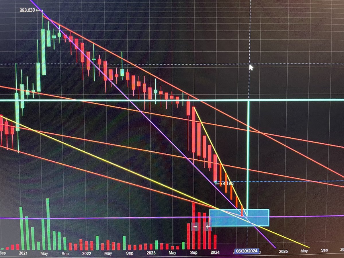 LindqvistRobin's tweet photo. #amc just to make something clear. Did some trendlines on the M chart. I also predicted the future with my own drawn candles. All line up to hit rock bottom around 1,33 dollar. The green ”big” candle is on June 30 2024. Amc had its peak on June 30 2021… 

With No RS price 42 ish https://t.co/kmVIyhzsB2