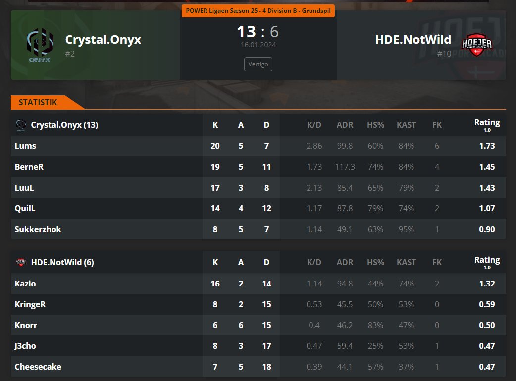 QuilL_cs's tweet image. Første sejr i hus for @Crystal_onyx_cs i mod
@eAcademyHoejer
. GGWP