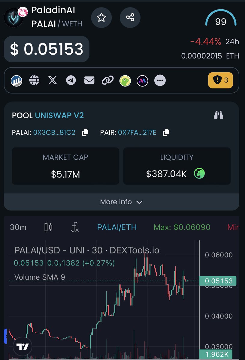alanrog3's tweet photo. My bull run 💎🔥🚀. Constantly building and even tho was called at $350K MC. We’re still so so Early. The team and fundamentals behind this project are outstanding. Next leg up incoming. Then i personally believe clear skies are ahead. 🔥🚀❤️ @PaladinAIETH $PALAI 🔥💎 https://t.co/tkobi4x4w7