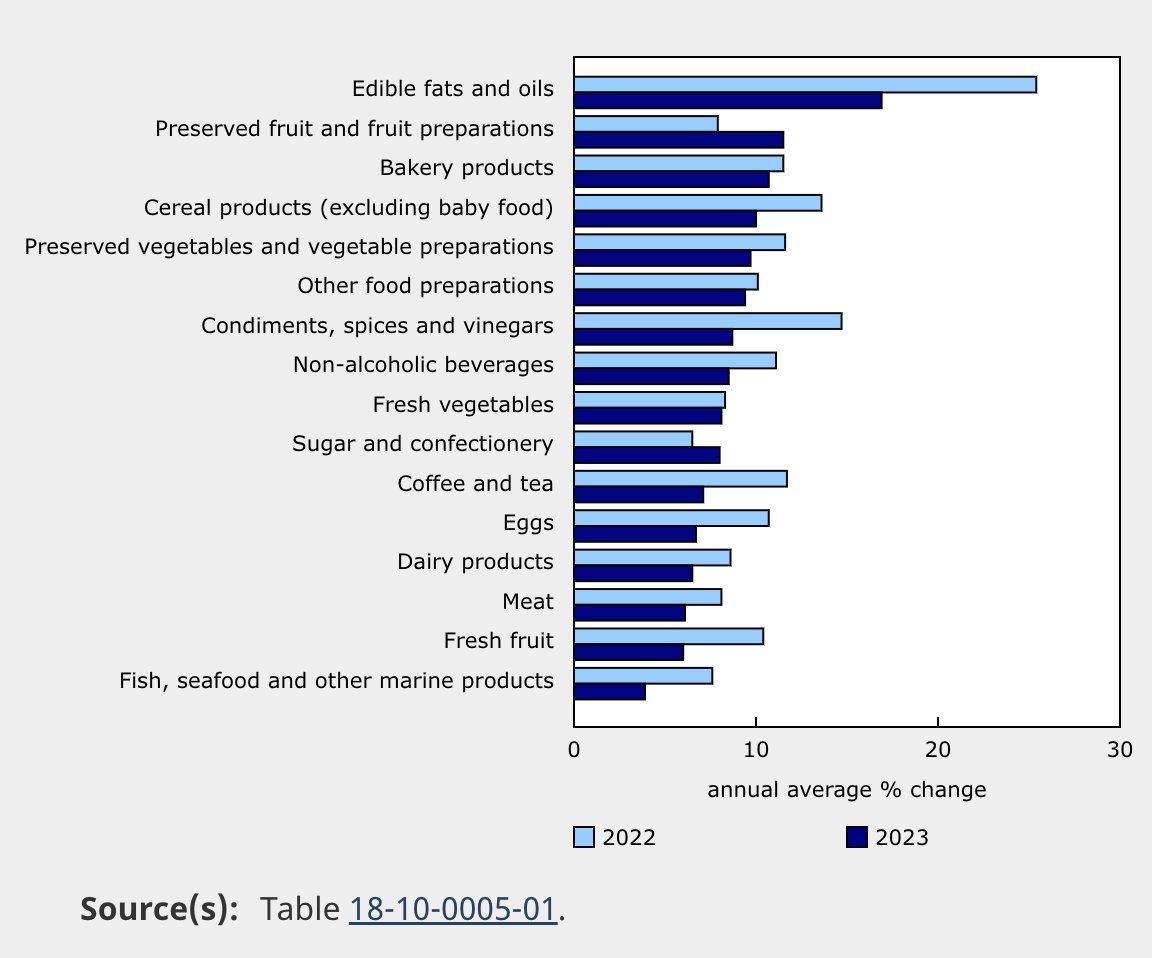 #BREAKING 🚨 New #ConsumerPriceIndex Annual Review released today by @StatCan_Eng.

Prices for food purchased from stores rose 4.7% year over year in December, mirroring the increase in November (+4.7%).

@StatCan_Eng reports grocery prices are climbing at a slower pace than in