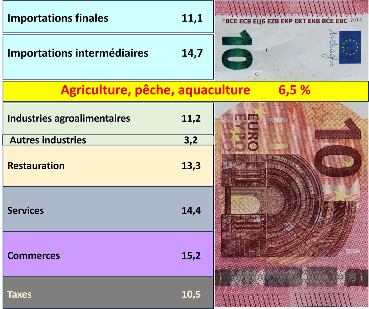 Au fait, la nourriture est-elle vraiment trop chère ?
L’INSEE  annonce une augmentation de + 7,13 % des prix alimentaires en 2023. La FAO estime que les prix mondiaux  de l'alimentation ont  baissé de - 13,7 % en 2023 !
Éclaircissement sur mon blog : urlz.fr/pisv