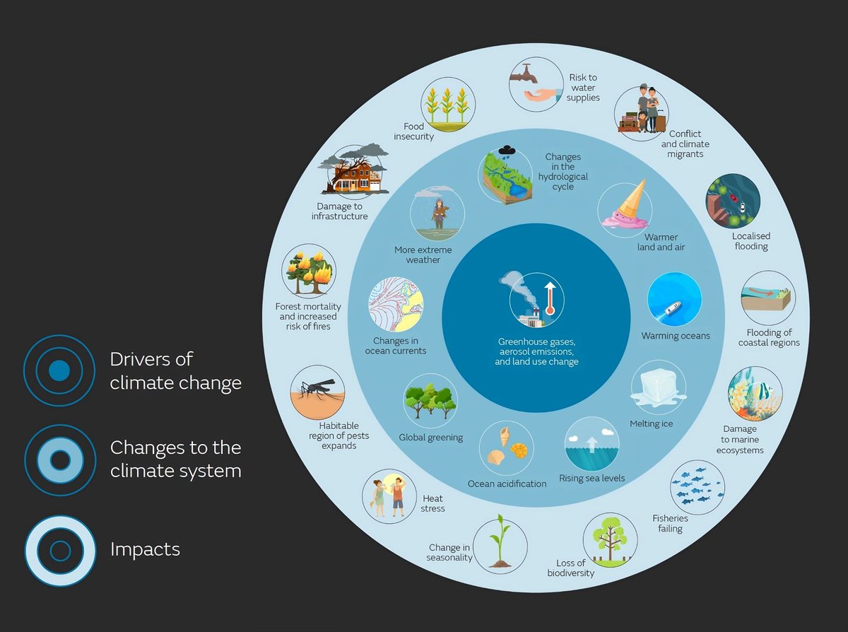Human actions like emissions and land use are warming the planet, melting ice, and raising sea levels. 

Immediate concerns include water supply risks and conflicts over resources. 

Urgent call for emission reduction!

#ClimateAction #GlobalWarming