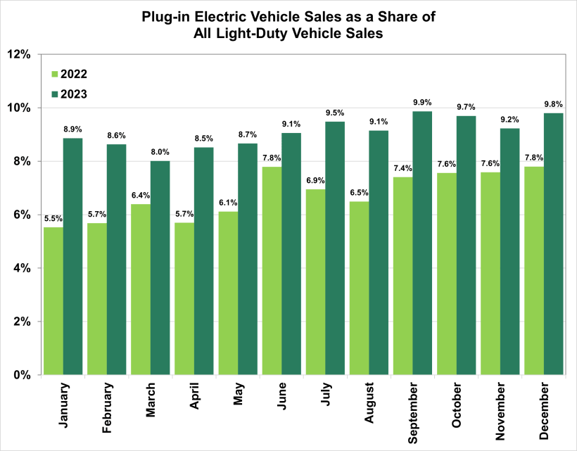 JustinGerdes's tweet image. .@ENERGY: US plug-in electric vehicle sales were 9.1% of all light-duty vehicle sales in 2023, up from 6.8% in 2022: energy.gov/eere/vehicles/…