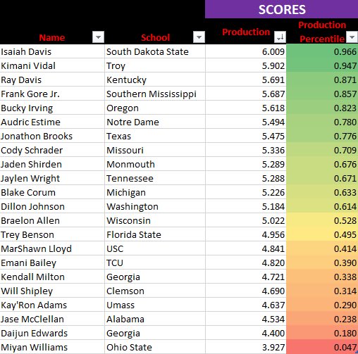 noahrwright's tweet photo. 2024 Rookie RB Production Scores 🔥

What stands out most to you? (see further explanation below) ⬇️ https://t.co/ipSzpN1NgK