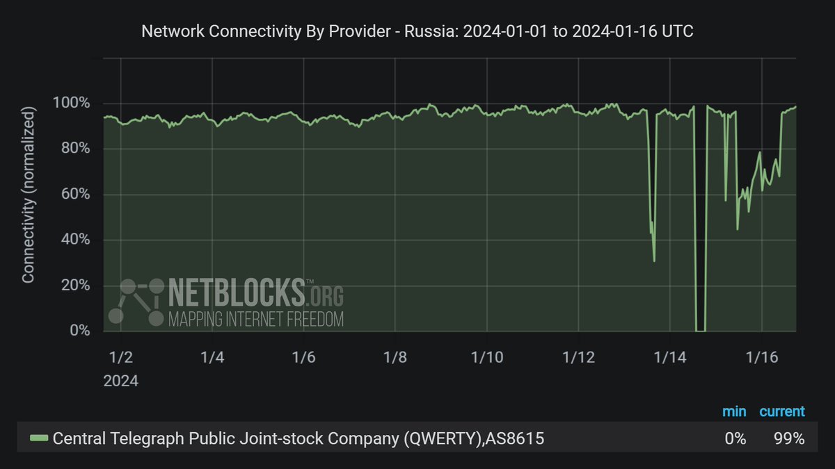 NetBlocks tweet media