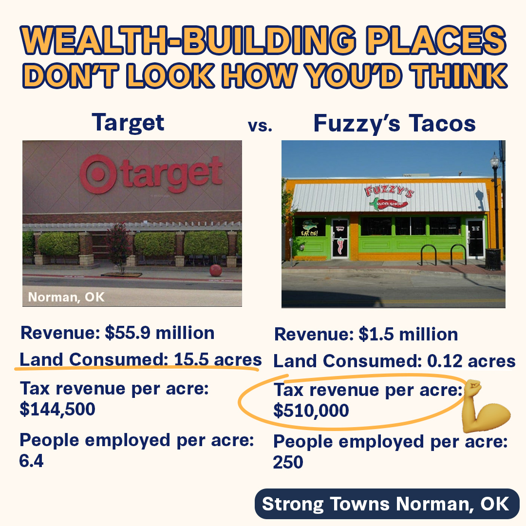 StrongTowns's tweet photo. Why do 'booming' American towns struggle to budget for basic services? Look to the suburban development pattern. https://t.co/wOgkiBmV0t