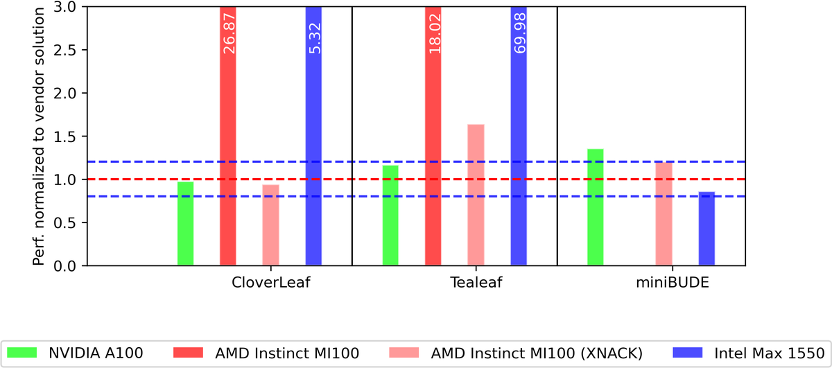 illuhad's tweet photo. How much faster is #AdaptiveCpp C++ PSTL offload really compared to vendor solutions? See for yourself. Here is perf normalized to vendor compiler (nvc++, roc-stdpar, icpx -fsycl-pstl-offload=gpu). Higher is better. Blue lines are perf + and -20%. https://t.co/bUMfmyfbUc