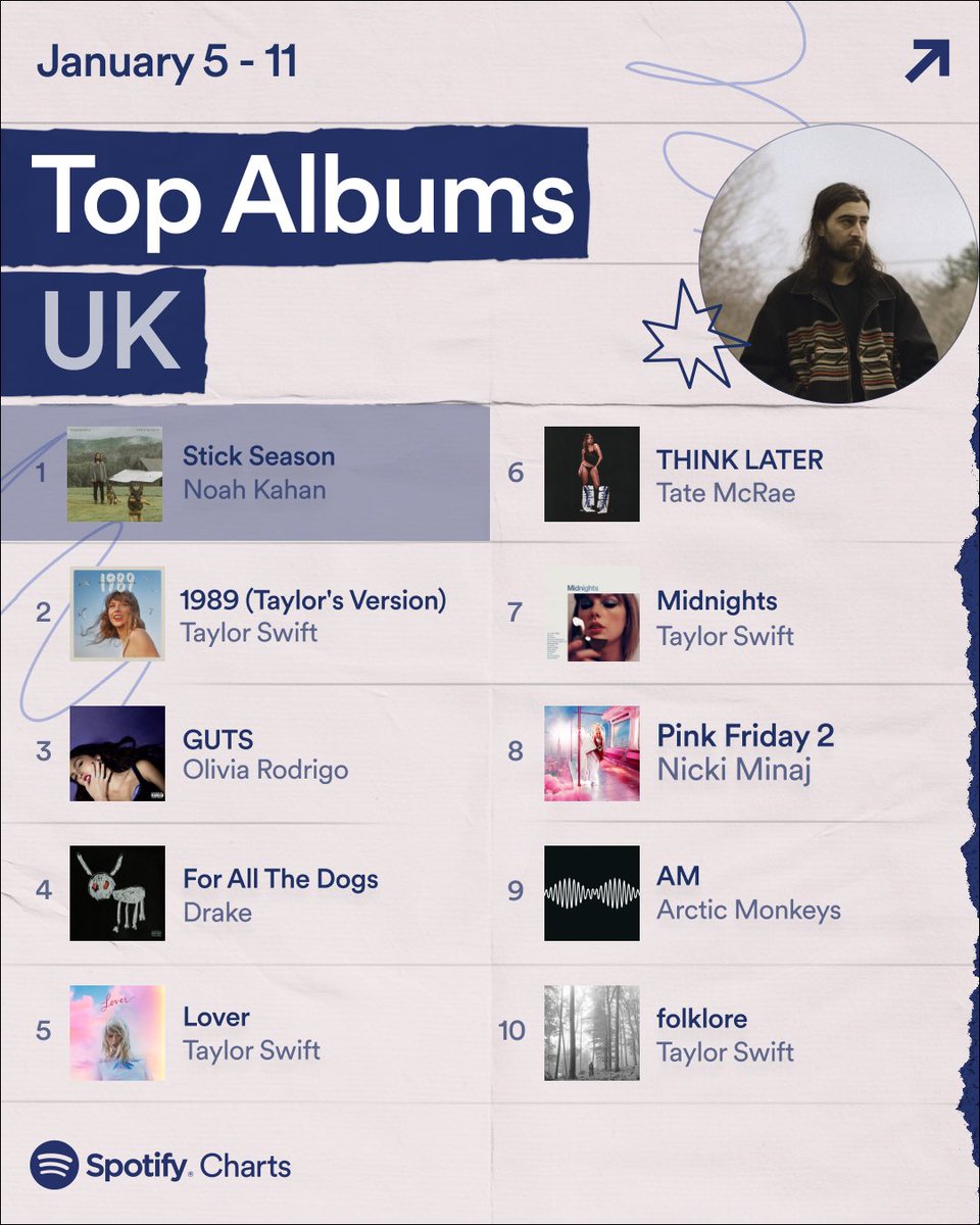 .@NoahKahan remains at #1 on our Spotify UK Charts for another consecutive week with his album ‘Stick Season’ 🥇🔥 Spotify Weekly UK Charts 🇬🇧 These were the Top 10 Songs and Albums in the UK (January 5 - January 11)