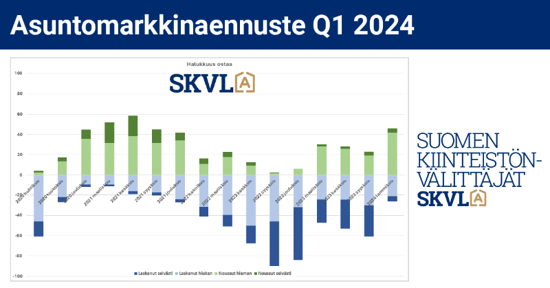 skvl_fi's tweet photo. Suomen asuntomarkkinat ovat kääntyneet nopeasti ostajien kiinnostuksen noustua voimakkaasti.

”SKVL:n ostoaikomusmittarissa nähtiin koko mittaushistorian suurin käänne vuodenvaihteessa”.

#asuntomarkkinat