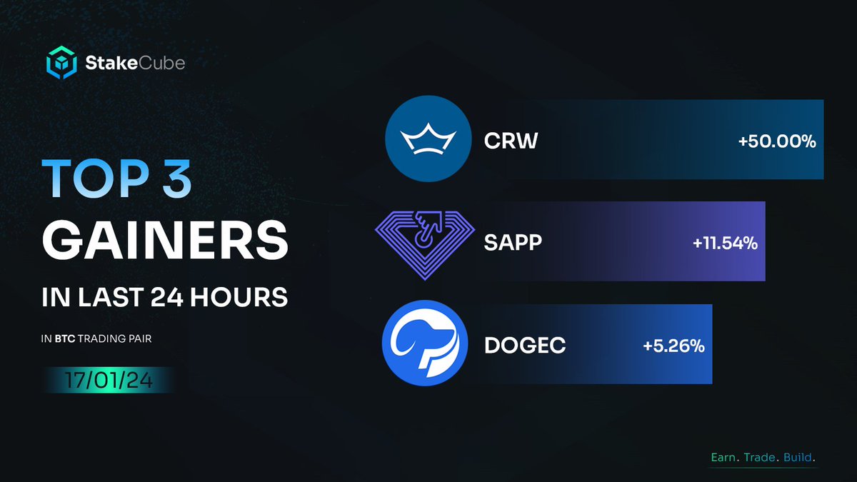 🚀 Top 3 Gainers on #StakeCube Exchange in Last 24 Hours. $CRW +50.00% $SAPP +11.54% $DOGEC +5.26% #crypto #trading #exchange $BTC #market