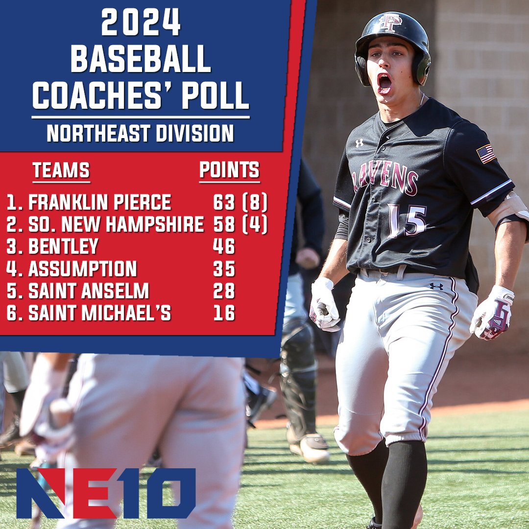 TheNortheast10's tweet photo. 𝐁𝐀𝐒𝐄𝐁𝐀𝐋𝐋 𝐂𝐎𝐀𝐂𝐇𝐄𝐒' 𝐏𝐎𝐋𝐋𝐒 ⚾️

We have new favorites heading into the 2024 season, as @FPUAthletics leads the Northeast Division and @PaceUAthletics is selected first in the Southwest Division! 

🔗: https://t.co/DjpT7Sd1E3

#NE10EMBRACE #NCAAD2 #D2BSB https://t.co/lx69o0tXtT