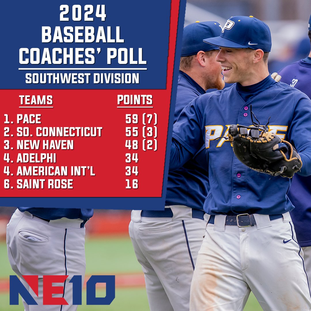 TheNortheast10's tweet photo. 𝐁𝐀𝐒𝐄𝐁𝐀𝐋𝐋 𝐂𝐎𝐀𝐂𝐇𝐄𝐒' 𝐏𝐎𝐋𝐋𝐒 ⚾️

We have new favorites heading into the 2024 season, as @FPUAthletics leads the Northeast Division and @PaceUAthletics is selected first in the Southwest Division! 

🔗: https://t.co/DjpT7Sd1E3

#NE10EMBRACE #NCAAD2 #D2BSB https://t.co/lx69o0tXtT