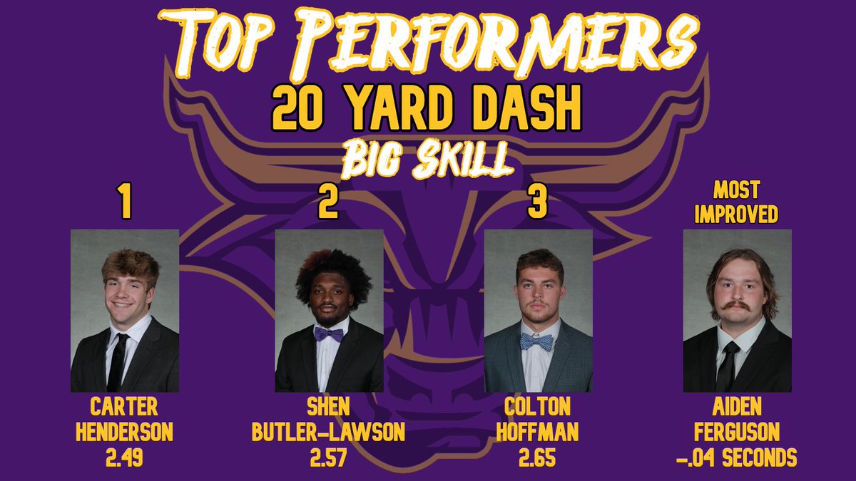Maverick Football Scoop (@maverick_scoop) on Twitter photo Top testing performances in the 20 yard dash for our big skill group are
1. <a href="/CarterHendee26/">Carter Henderson</a>
2. <a href="/shenjr22/">Shen Butler-Lawson Jr.</a>
3. <a href="/ColtonHoffman16/">Colton Hoffman</a>
Most Improved: <a href="/AidenFerguson86/">Aiden Ferguson</a>
#MakeTheJourney #HornsUp #RollHerd 1-0! Top testing performances in the 20 yard dash for our big skill group are
1. <a href="/CarterHendee26/">Carter Henderson</a>
2. <a href="/shenjr22/">Shen Butler-Lawson Jr.</a>
3. <a href="/ColtonHoffman16/">Colton Hoffman</a>
Most Improved: <a href="/AidenFerguson86/">Aiden Ferguson</a>
#MakeTheJourney #HornsUp #RollHerd 1-0!