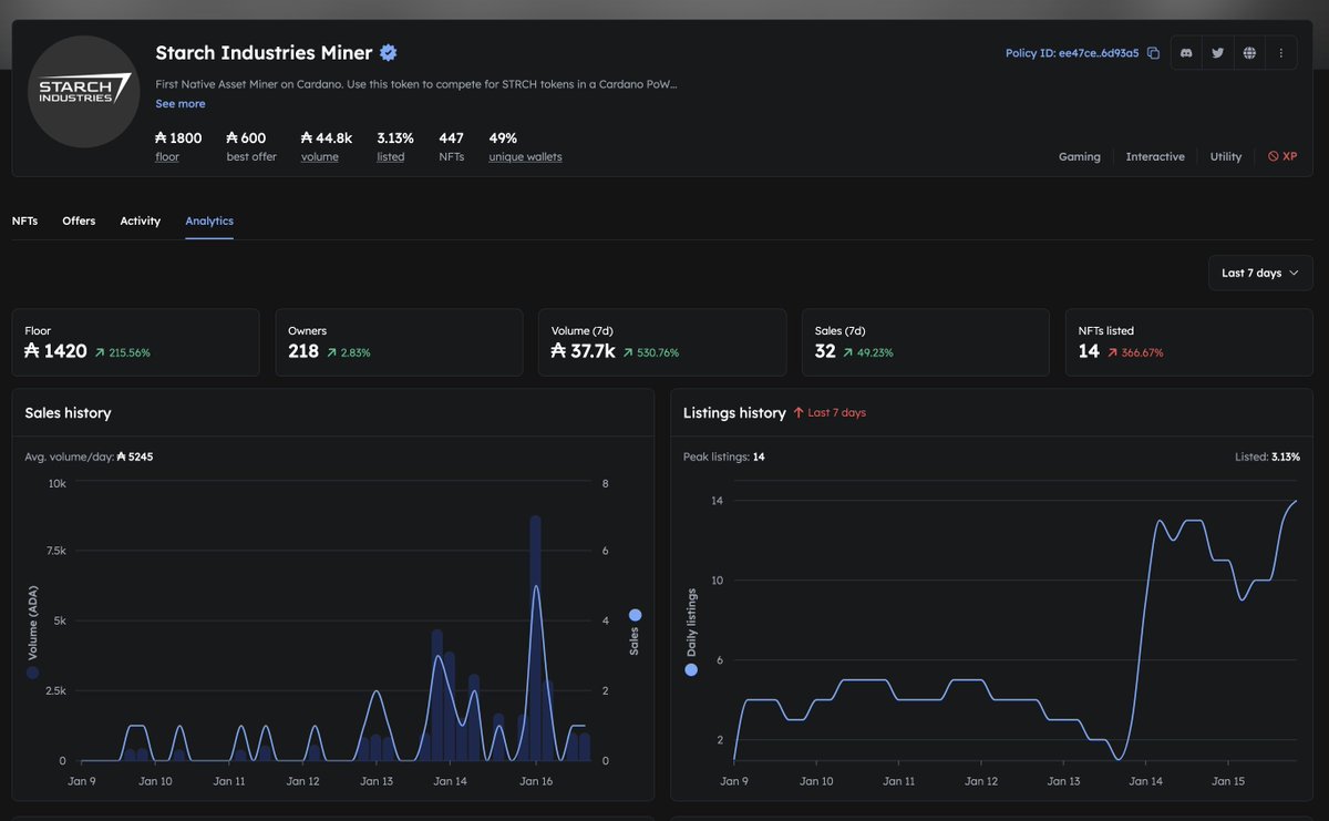 The Starch Industries Miner floor is up by over 200% in the last 7D 📈

Can someone explain this NFT to me like I'm 5? 💬