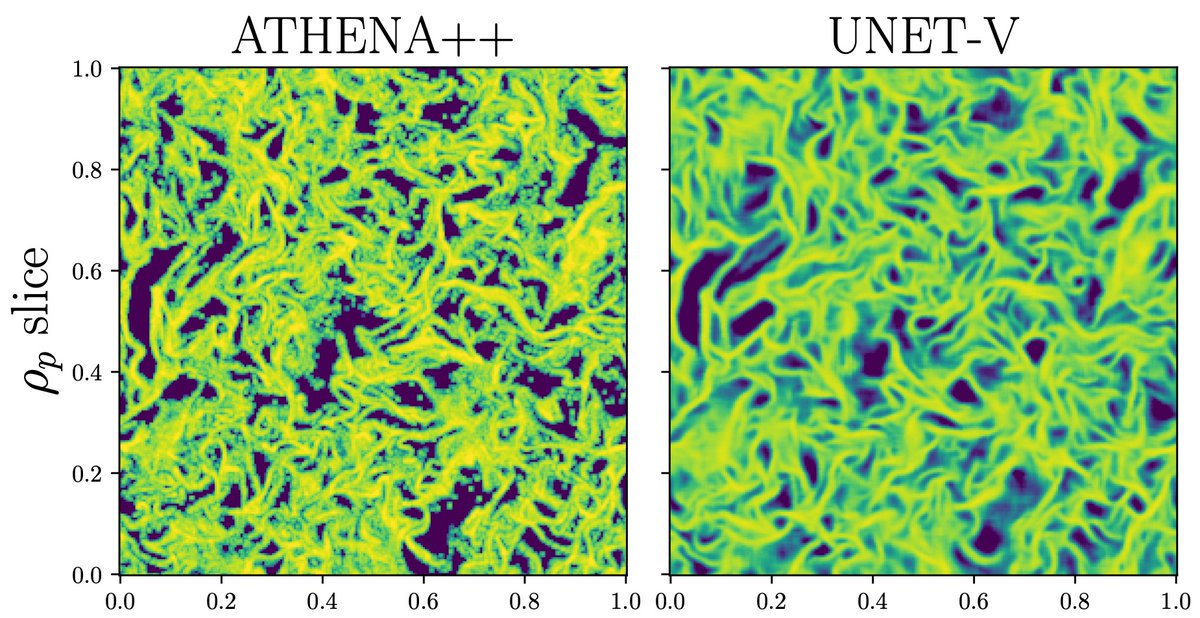 philip_armitage's tweet photo. Published version of Timothy Chan's work on using deep learning to capture particle clustering in turbulence, in a regime relevant to planet formation. Fun project with @cosmo_shirley and @astroNatascha @FlatironCCA.  

https://t.co/V6ylh1sqMq https://t.co/0CsAUyuunM