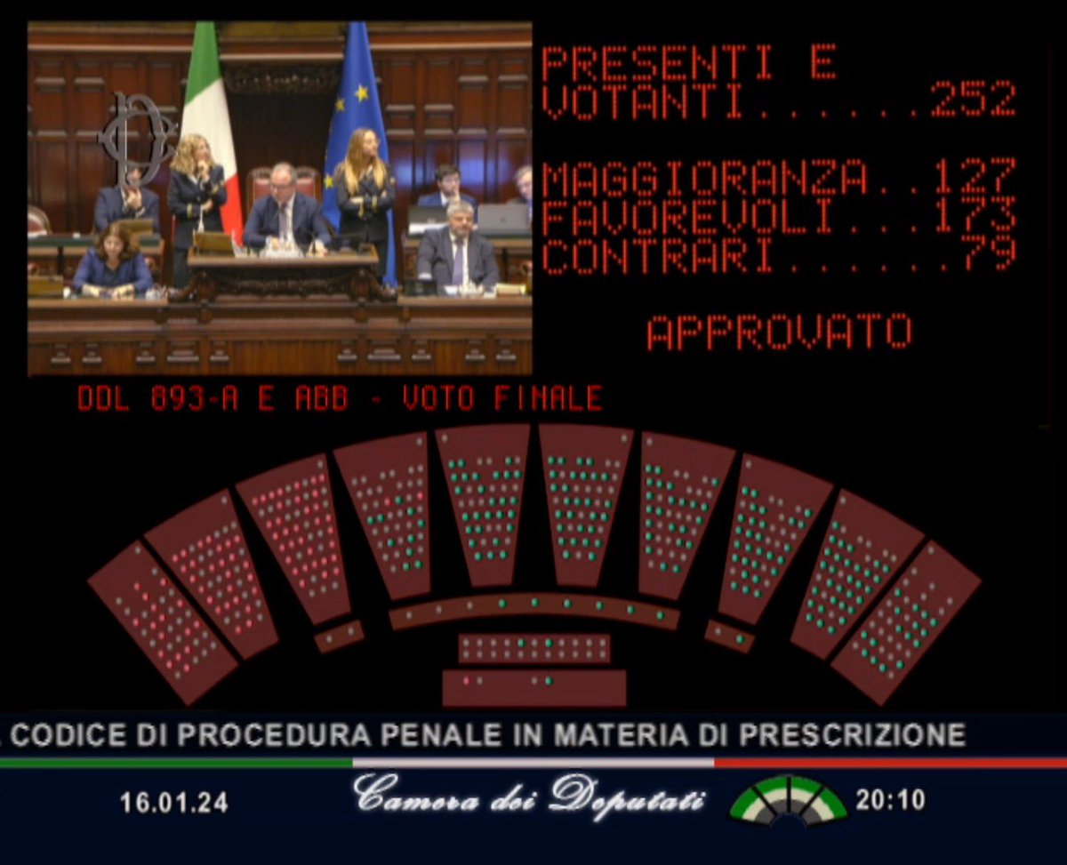 Montecitorio's tweet image. Con 173 voti favorevoli e 79 contrari, la Camera ha approvato la proposta di legge Modifiche al #codicepenale e al codice di procedura penale in materia di #prescrizione.

#OpenCamera