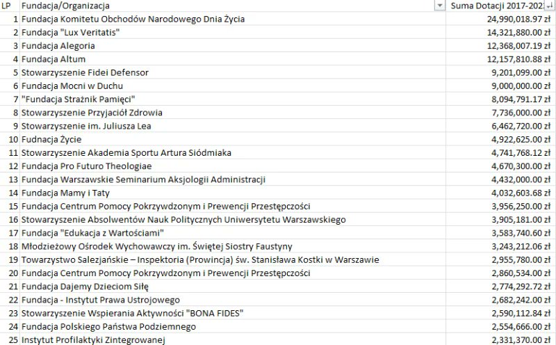 Jak tam pisowcy lubicie być okradani? Zobaczcie ile milionów rozdał PiS różnej maści fundacjom. To jest tylko wierzchołek góry lodowej. To są wasze pieniądze ale wam to nie przeszkadza, ważne że 13 wpada, szkoda tylko że z naszych kieszeni