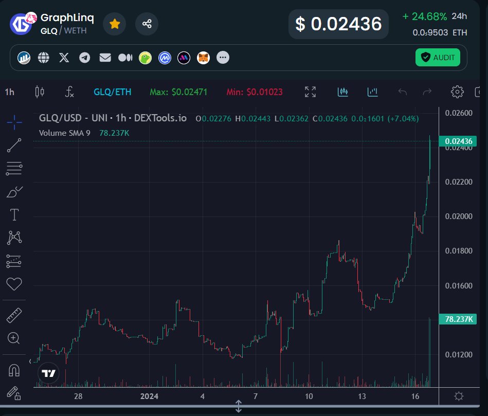 CryptoUgluuk's tweet photo. As i said in October about $GLQ

Holders capitulating, chart dying and no one is talking about it at $0.003
Adding it to bullrun PF as this is what i like

Now people are buying
Now people are talking
Now community is growing

We were earlier than those who are early now! https://t.co/KQeIGs0IrK