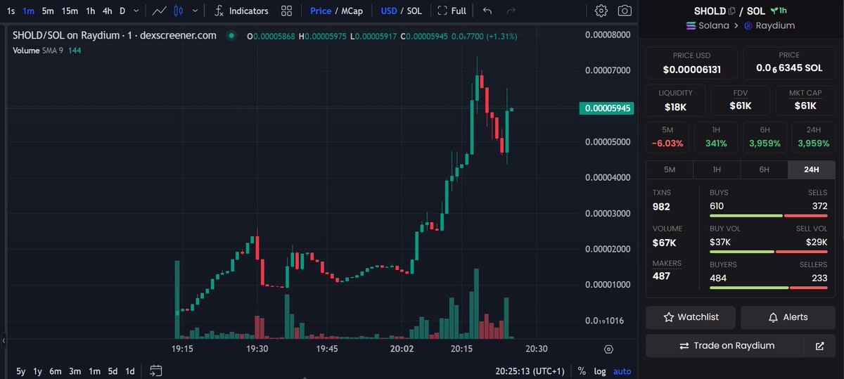 AltCryptoGems's tweet photo. Took a gamble here on👉 $SHOLD | Seinhold. Launched a bit ago and doing pretty well. Dont know the team but they seem to know what they're doing. Renounced &amp; LP burnt🔥. @seinholdtoken

📊Chart:
https://t.co/5nNXkJspv5

💬TG:
https://t.co/mECvlql9cC

#DYOR #SOL🟧 https://t.co/7yhsD3JIN9