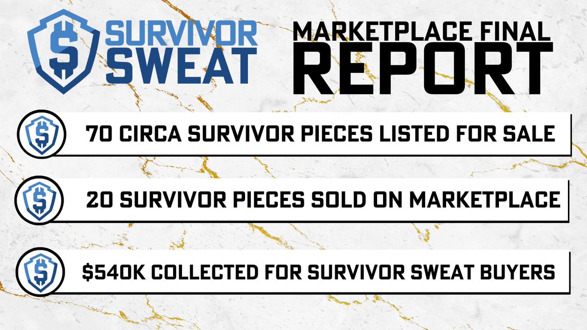 The 2023/24 #CircaSurvivor season has wrapped! Congrats to the 4 winners and also to our Survivor Sweat buyers who took home a piece!

$540k was paid out this weekend to people who got a piece of LAJoneser through the Survivor Sweat marketplace!

Check out our thread for photos!