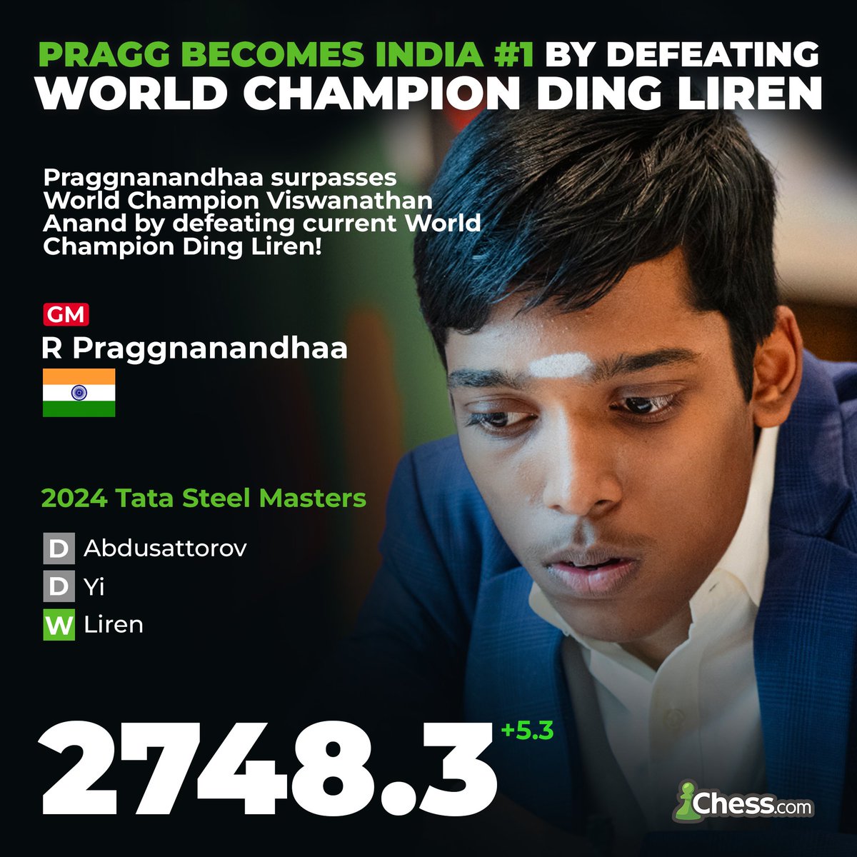 chesscom's tweet photo. India's #1 chess player is 18 year old Pragg! 🇮🇳 https://t.co/KZ9Jq7TLHg