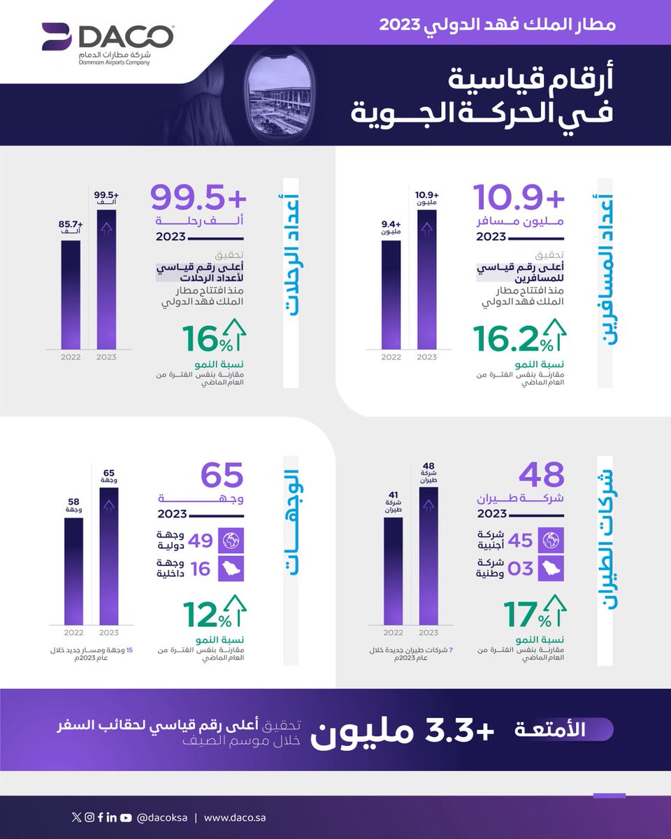 DammamAirports's tweet photo. #مطار_الملك_فهد_الدولي ⁦@KFIAirport⁩ يكسر حاجز الـ 10 ملايين مسافر ويسجل خلال 2023 رقما قياسيا منذ افتتاحه https://t.co/P1i32nbOKO