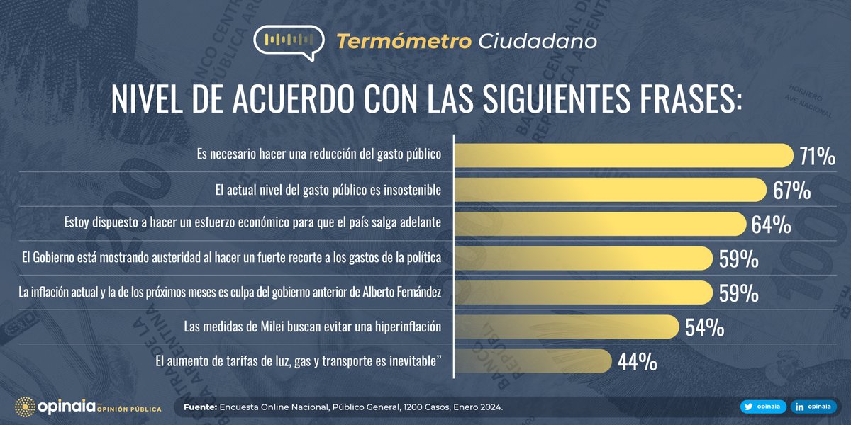 Opinaia's tweet photo. Termómetro Ciudadano- Enero 2024
Medimos el nivel de Acuerdo con frases que representan las ideas del Gobierno.
#opinionpublica #encuestas  #opinaia https://t.co/RarAJ4sAhB