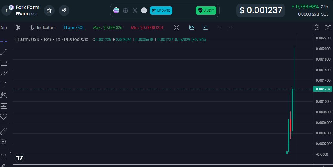 gem_tools's tweet photo. ⚠️ DYOR ⚠️ @ForkFarmSol
💎 $FFARM 💎 ON SOLANA #FFARM
📝 CA `ACkoRLsS5erUxfCG9H63y4x5C2K3F1uK33LwukSoW4Fh` 📝
Join our community for more calls https://t.co/PNlER9iwBm https://t.co/ehgTDKl678