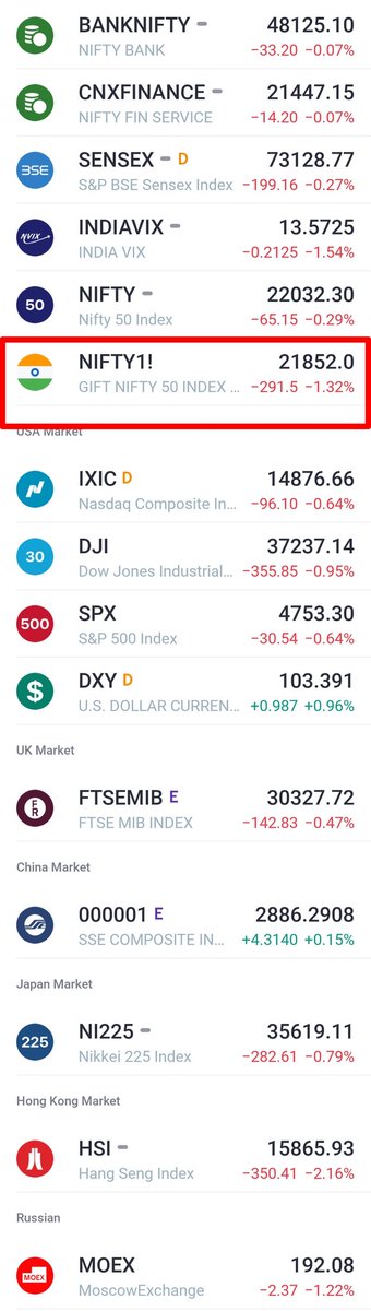 Finpulsetrading's tweet photo. Looks like both dates are still working 🤞

As expected GIFT NIFTY showing 290-🔴

Global sentiments turning negative🔴

We can even see a deep correction or even time correction (not clear for now)🔴

#nifty50 #stocks #StockMarketindia #Bears https://t.co/ODgqDNBO6J