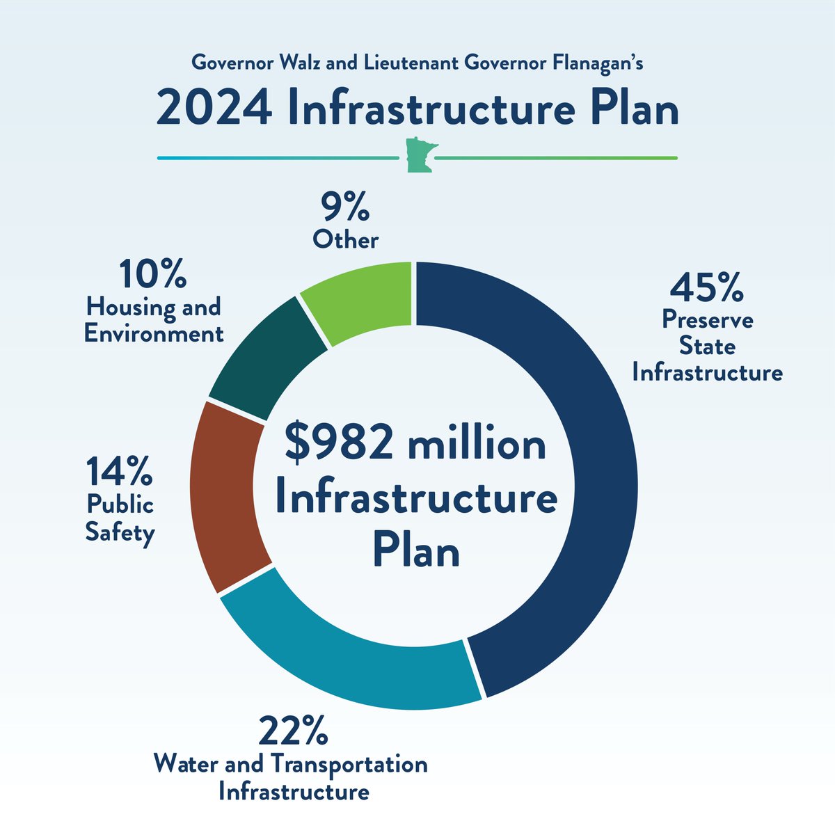 GovTimWalz's tweet photo. We have an obligation to protect our drinking water, keep communities safe, and reinforce our transportation infrastructure.

These projects will improve our infrastructure and create good-paying jobs across the state. https://t.co/mXFhox7yOL