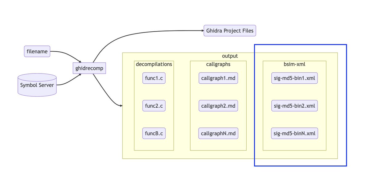 clearbluejar's tweet image. ghidrecomp v0.5.0 🔥 #ghidra #decompiler #python 
- Added BSim powers
- Now runs Ghidra 11.0

github.com/clearbluejar/g…
