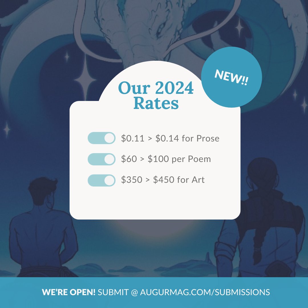 ✨ In 2024, WE'RE PAYING MORE! ✨

That's right. Our rates are going UP!

📚 Prose: $0.11 > $0.14
🪶 Poems: $60 > $100
🎨 Art: $350 > $450

All in CAD.

Have dreamy realist, surreal, slipstream, SFF work on hand? We're open to subs NOW!

Guidelines: augurmag.com/submissions/