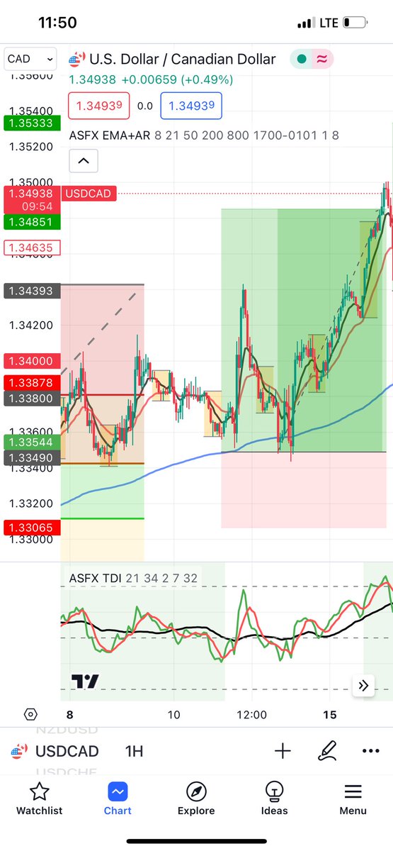 PipsTradingClub's tweet photo. #USDCAD played out well. +135
It might not be over just yet. I took some profits at the bigger EMA chart lines. #FXTrader #FX #Forex https://t.co/cqXZce2j88
