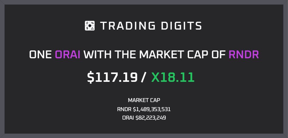 trading_digits's tweet photo. It's #AI time again. Did you know that if $ORAI by @oraichain reaches the market cap of $RNDR it would be worth $117.19 per token or x18.11 its current price?📈

#marketcap #comparemarketcap #orai #oraichain #aicryptos https://t.co/Yf7gV88EaP