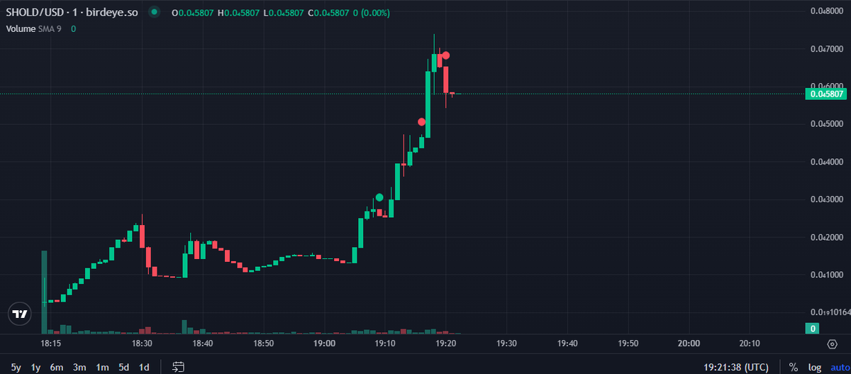 0xJavi_'s tweet photo. quick x4 on $SHOLD. thanks @Bit_Holdings https://t.co/Pr7WabvKf0