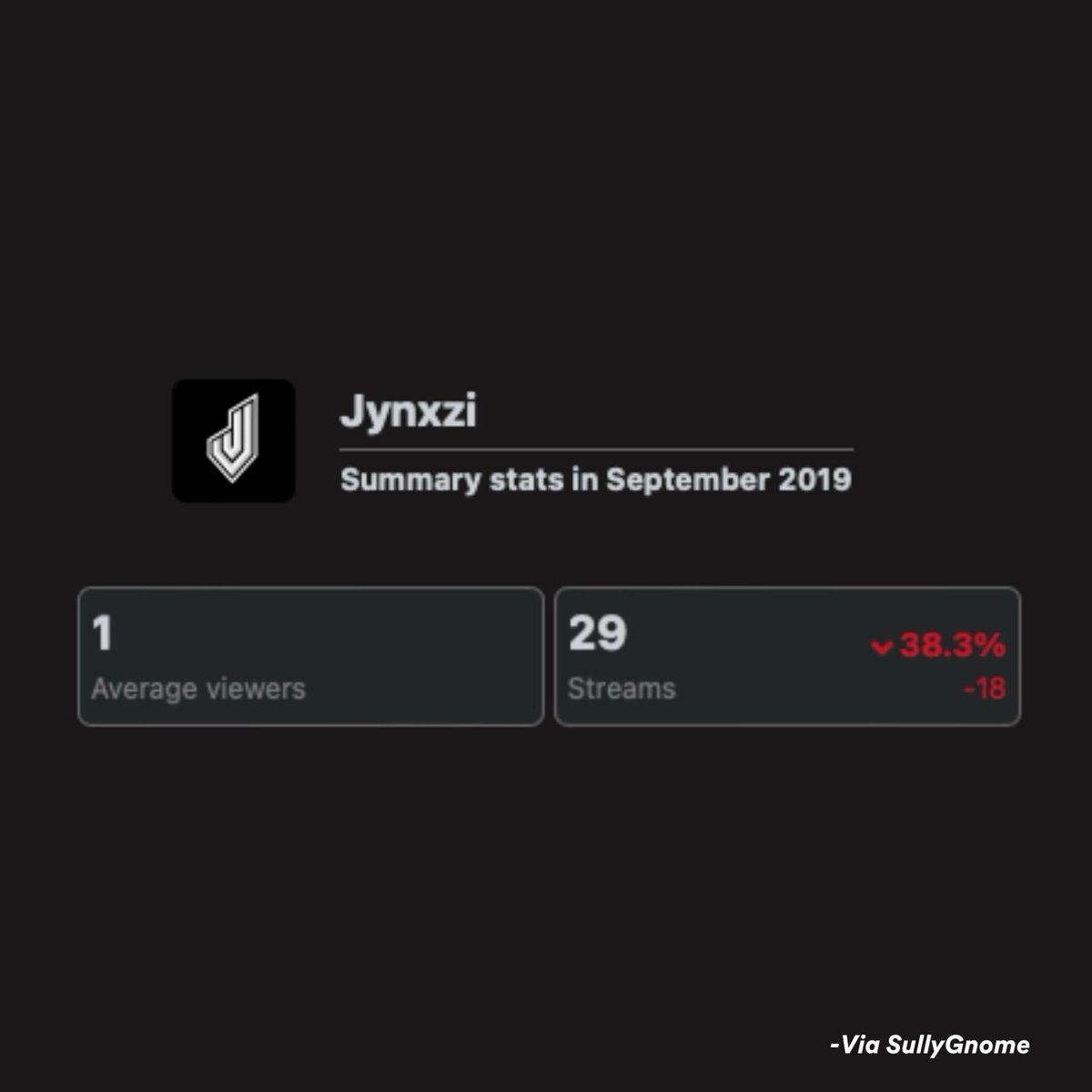 Dexerto's tweet image. Twitch streamer @jynxzi streamed to 1 viewer for a year straight, before his incredible rise to the top