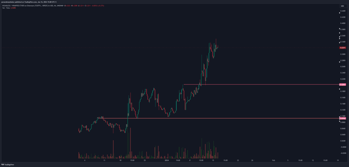 CryptoFateh1699's tweet photo. @CryptoGodJohn Great Chart! Reminds me of $0XGAS (@0xGasless) ERC 4337 building on Account Abstraction.

A utility token with an SDK + Smart Wallet that is live and a paymaster coming soon.

Partnerships with @pimlicoHQ @0xAISwap @VoluMint and more coming!

Sub 4 mil, this is a 100x gem! https://t.co/iLEKjRTYm8