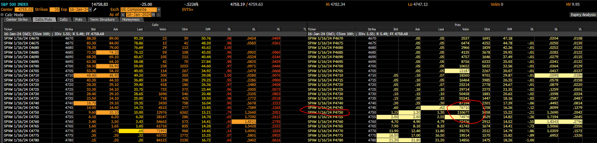 MambaAlerts's tweet photo. SPX holding 4750... that's the option wall on the #0dte puts for today. There's no macro event... this is all ping-ponging between short-term SMAs... nothing more nothing else

$SPY $QQQ #odte
#optiontrading https://t.co/lUOuL0WQHg