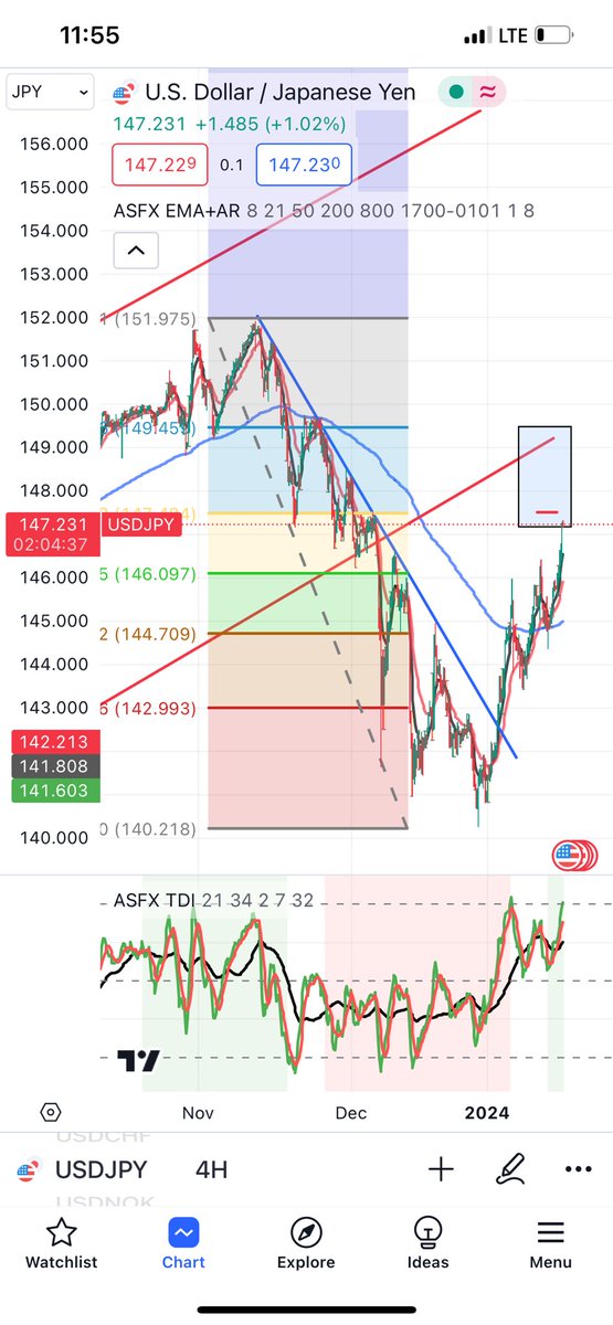 PipsTradingClub's tweet photo. #USDJPY 8 days ago I posted up I have an interest in starting another short play swing trade position at the 147.50-148.50 area. Right now we sit at 147.25 ish. Maybe in tonight Asian trade or European trade we get there. #FXTrader #FX #Forex https://t.co/hvziHcqKbW