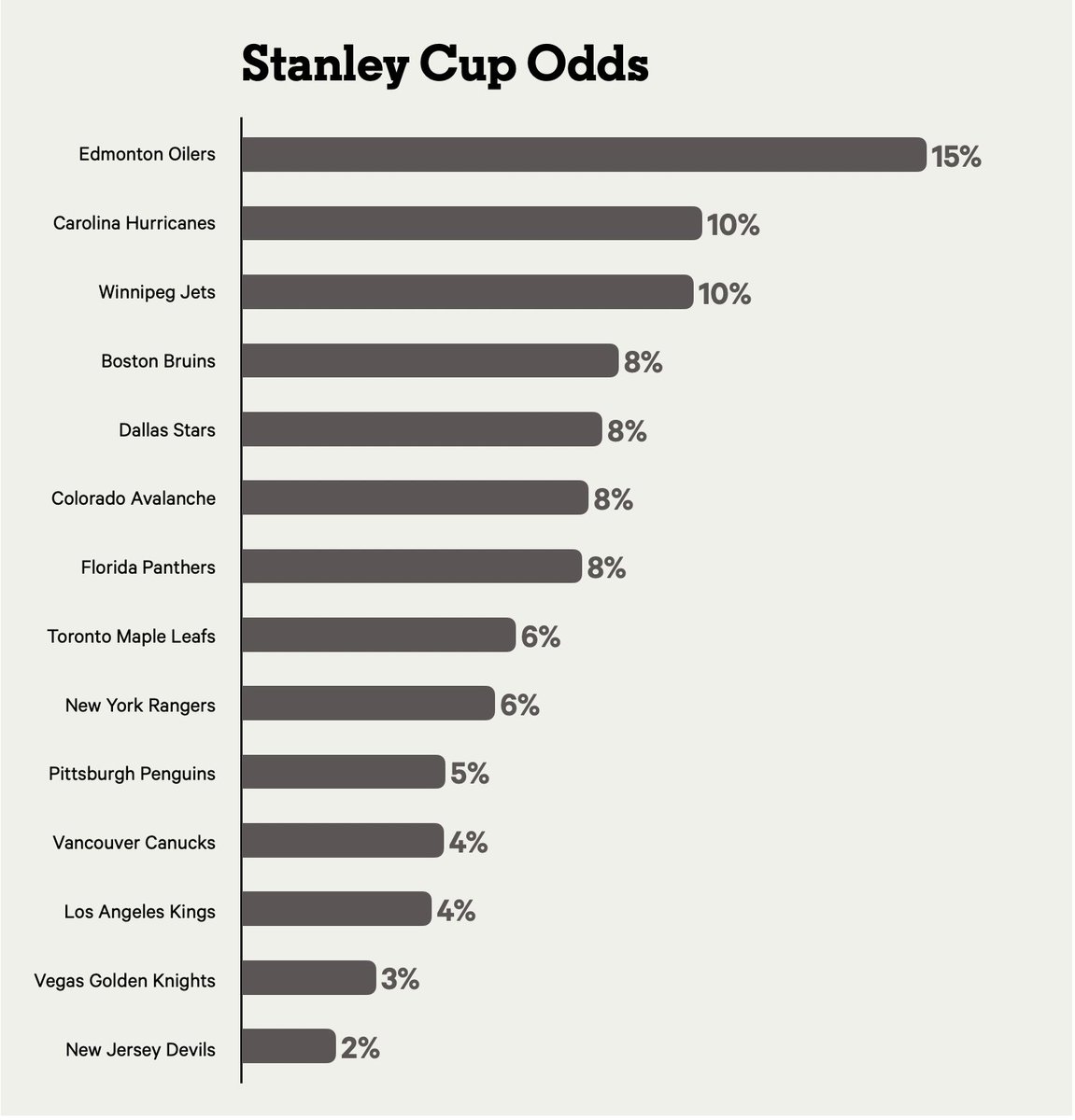 Why I love 14 of your favourite teams and why they'll definitely win the Stanley Cup this season: theathletic.com/5204148/2024/0…